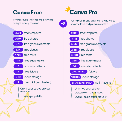 (Genuine Account) Canva   | Lifetime Access | Use Your Own Account | Design Template | Design Like A Pro hanya RM1.50 di Shopee